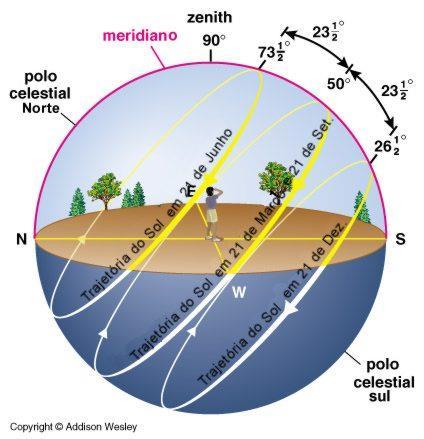 Translação (Zona Tropical / área de penumbra/sombra) Obs.