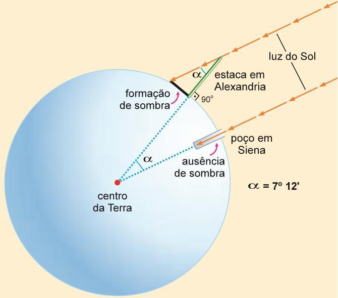 Cálculo da esfericidade da Terra (conjunção da