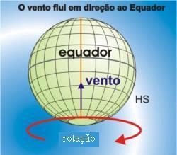 Rotação