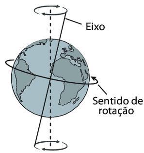 Movimento Precessão dos Equinócios É o movimento da Terra em volta do eixo de sua órbita devido à inclinação de seu eixo.