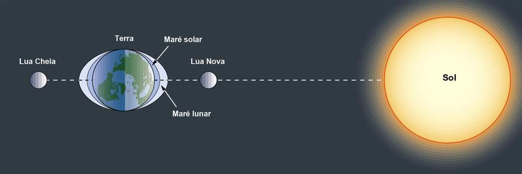 Maré cheia Maré Cheia, Sizígia, águas vivas Oposição Conjunção alinhamento Obs 2.