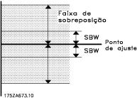 Por exemplo, se o setpoint for 5 bar e a SBW estiver programada para 10%, uma pressão de sistema de 4,5 a 5,5 bar é tolerada. Não ocorre escalonamento ou desescalonamento nessa largura de banda.