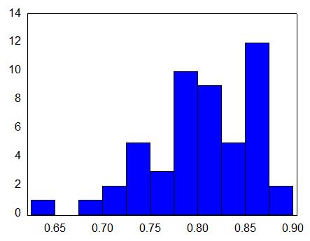24), nota-se que os parâmetros e parâmetro GARCH ( ) foram os que apresentaram menor variabilidade ao longo das semanas.