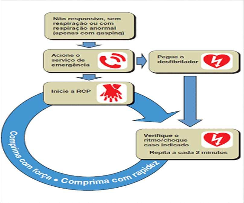 RCP precoce, com ênfase nas compressões torácicas 3. Rápida desfibrilação 4.