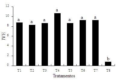 Maiele Leandro Silva, et, al. Figura 1. Percentagem de emergência de sementes de M. Caesalpiniifolia submetidas a diferentes tratamentos prégerminativos (T1 - imersão em água quente (100ºC) por 1 min.