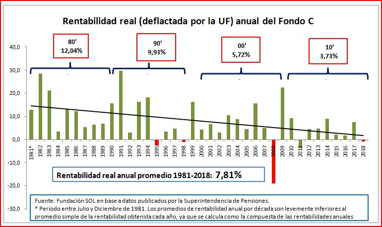 Rentabilidade a baixo Rentabilidade real (deflacionada por UF) por ano do Fundo C Retorno anual real médio 1981-2018: 7,81% Fonte: Fundação SOL, com base em dados publicados pela superintendência de