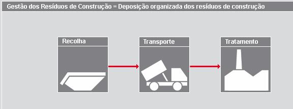 A gestão de resíduos implica: -triagem Gestão de Resíduos - separação de resíduos para reutilização ou reciclagem na obra - recolha selectiva das