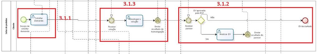 3. Descrição modelagem BPMN Como explanado anteriormente, não existe modelagem para o processo AS IS, sendo apresentado em partes abaixo o processo TO BE, construído pela equipe.
