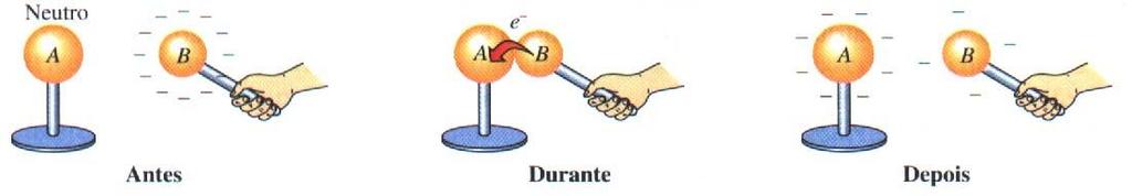 Eletrização por Contato Colocando-se em contato dois condutores, um eletrizado e o outro neutro, este se eletriza com cargas do mesmo sinal.