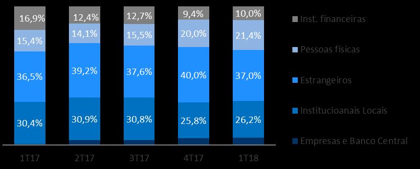 Comentário C O M E N do T Á Desempenho R I O S S O B R E O D E S E M P E N H O 1T18 Participação no Volume Médio Diário por Tipo de Investidor (%) Ações e Derivativos de Ações (segmento Bovespa) O