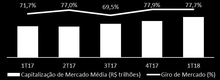 Na comparação com o 1T17, o aumento foi de 40,6%, refletindo tanto a valorização das ações no mercado quanto o giro de mercado.