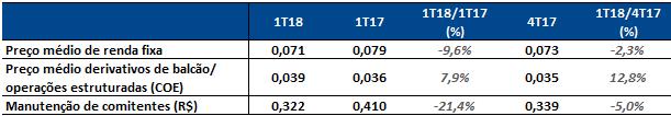 Em relação à quantidade total de transações, houve queda de 10,7% sobre o 1T17, refletindo, em grande medida, o aumento da representatividade dos CDBs como instrumento de captação pelos bancos, uma