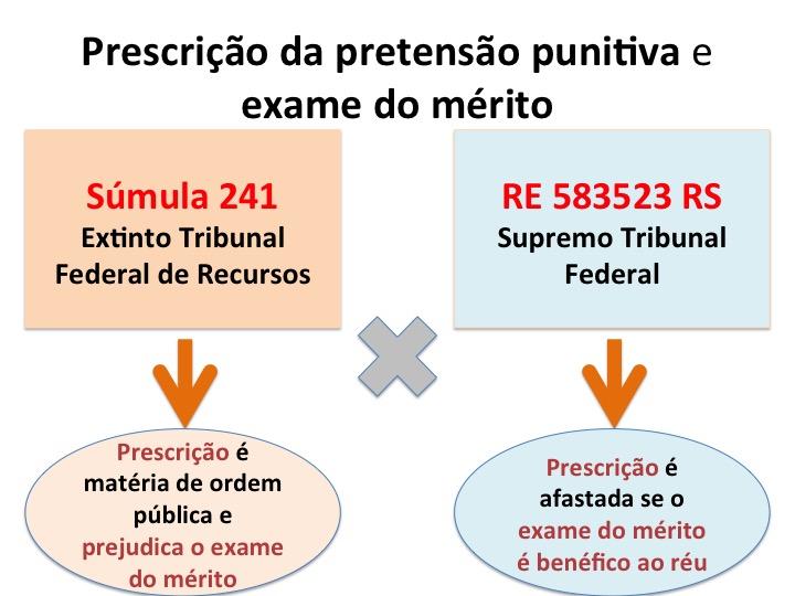 3. Fundamentos políticos da prescrição. Esse tema é interessante para ser cobrado na forma de questão dissertativa ou redação.