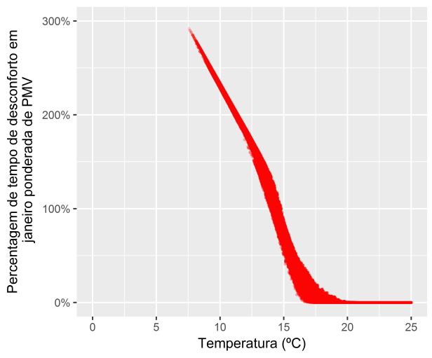Figura 4.5 Avaliação do comportamento térmico solar passivo de apartamentos posteriores a 2013 4.2 Validação Na Figura 4.