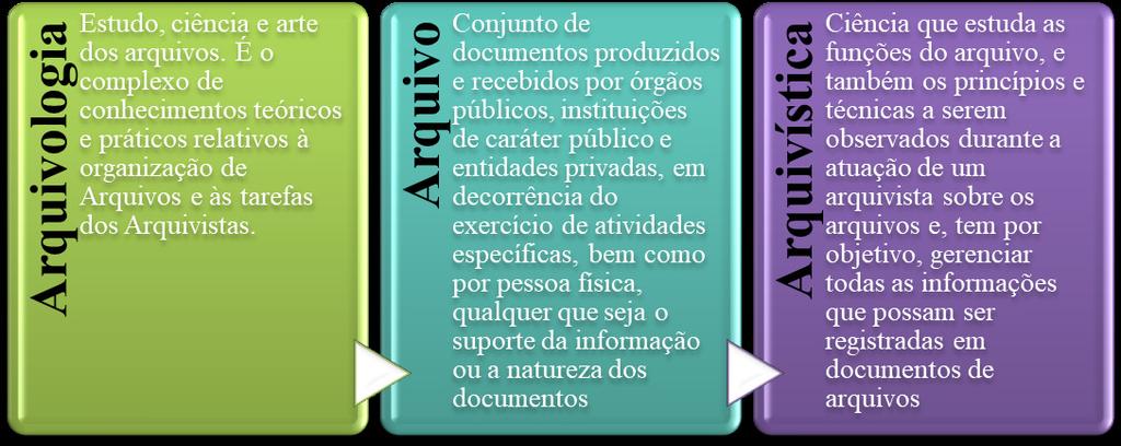 NOÇÕES DE ARQUIVO: CONCEITO, TIPOS, IMPORTÂNCIA, ORGANIZAÇÃO, CONSERVAÇÃO E PROTEÇÃO DE DOCUMENTOS.