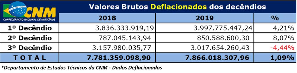 Do total repassado para todos os Municípios, os de coeficientes 0,6 que representam a maioria (2.460 ou 44,18%) ficarão com o valor de R$ 600.396.092,13, ou seja, 19,90% do que será transferido.