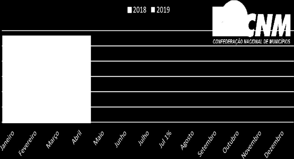 Com relação ao acumulado do ano, verifica-se que o valor total do FPM vem apresentando crescimento positivo.