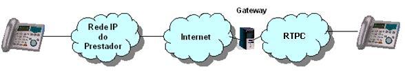 (número de telefone) ou um endereço IP (por exemplo, um endereço Session Initiation Protocol (SIP)), encaminhando-o na rede IP (se o seu destino for um utilizador da mesma rede ou um prestador com o