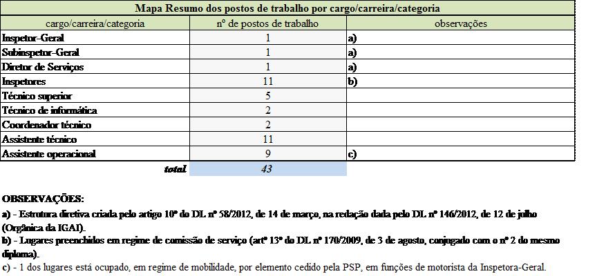 Mapa de Pessoal 2013 Modelo B (Estrutura de