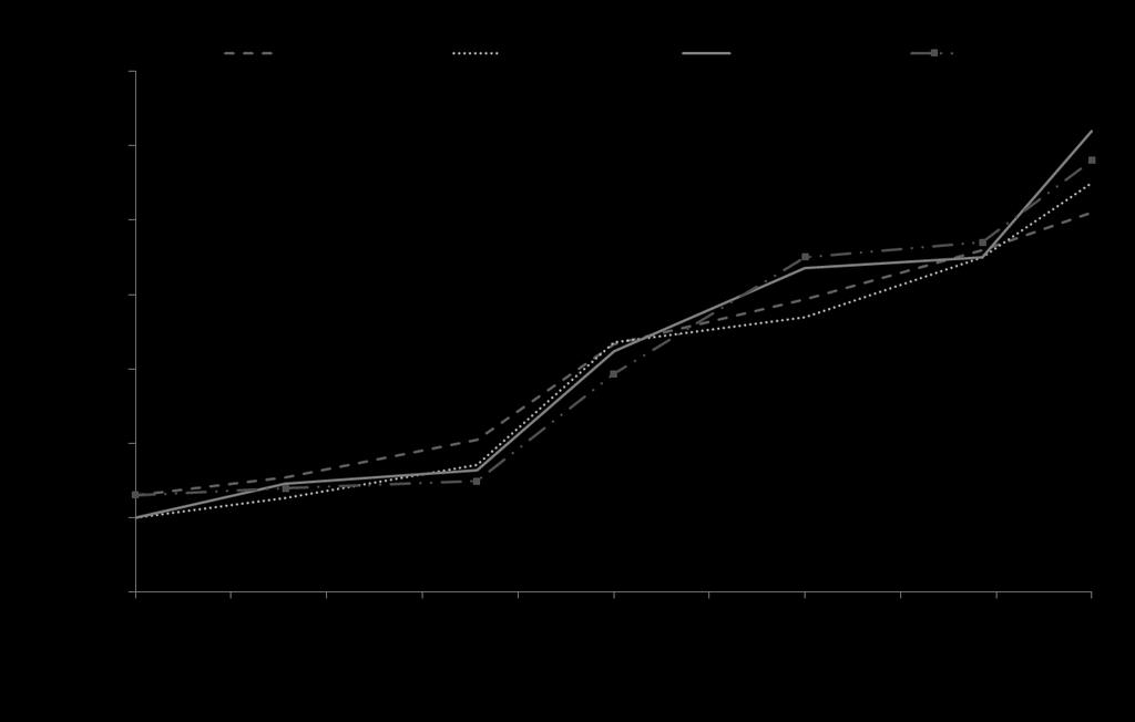 193 Figura 1. Efeito da carga de gemas na evolução da massa de 50 bagas da videira Cabernet Franc (Vitis vinífera L.) em região de elevada altitude de Santa Catarina. Safra 2017.