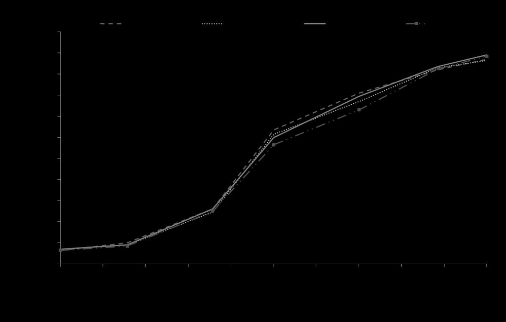 194 Figura 2. Efeito da carga de gemas na evolução do conteúdo dos sólidos solúveis das bagas da videira Cabernet Franc (Vitis vinífera L.) em região de elevada altitude de Santa Catarina. Safra 2017.