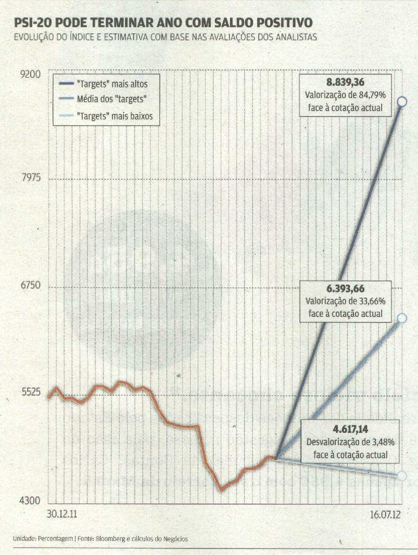 O BES é o banco que mais cai, entre os 71,6% BES pode ganhar mais de 70% tendo em conta a média das avaliações. que estão representados no principal índice da bolsa nacional.