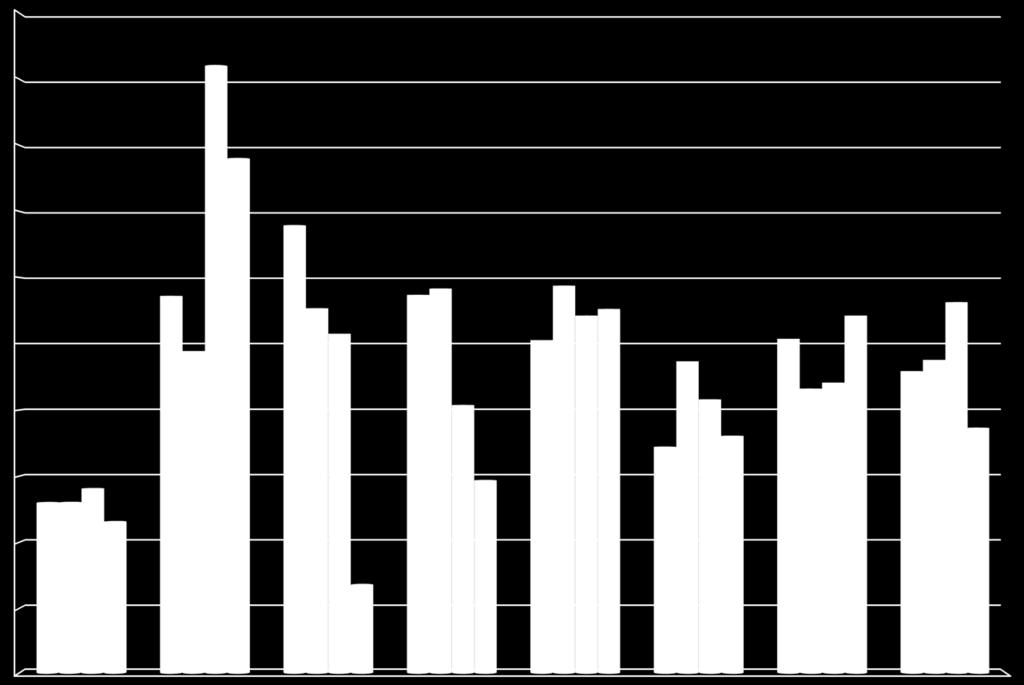 PERCENTAGEM DE PARTICIPAÇÃO EM EVENTOS FGP 100,00% 92,03% 90,00% 80,00% 78,00% 70,00% 60,00% 50,00% 40,00% 30,00% 25,97% 26,00% 28,09% 23,08% 57,20% 48,87% 67,88% 55,33% 51,49% 57,35% 58,31% 40,72%