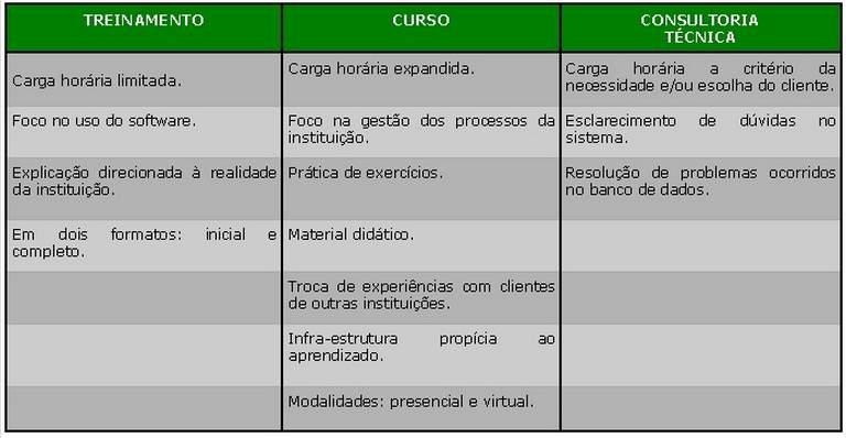 Treinamentos, cursos e consultoria técnica: Após a implantação do sistema, é