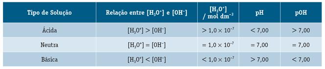 Relação do ph com o grau de acidez ou basicidade das soluções aquosas