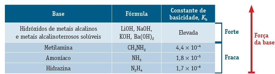 Fonte: HARRIS, 2001 (p. 782) e PERRIN, 1969 Note-se que os termos forte e fraco não estão associados à reatividade química do ácido ou da base mas apenas à extensão da sua ionização ou dissociação.