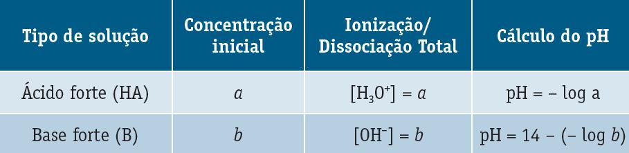 CÁLCULO DO ph DE SOLUÇÕES AQUOSAS DE ÁCIDOS FORTES OU DE BASES FORTES Ácidos e bases fortes possuem elevados valores de K a e K b, pelo que sofrem uma ionização/dissociação quase total em água e, por