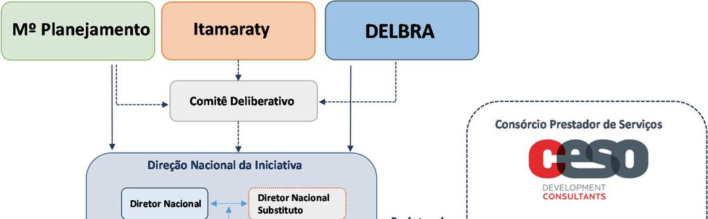 4. Estrutura de gestã da Iniciativa Figura 1: Estrutura de gestã da Iniciativa Delegaçã da Uniã Eurpeia n Brasil (DELBRA) A Delegaçã da Uniã Eurpeia n Brasil (DELBRA) participa da gestã da Iniciativa