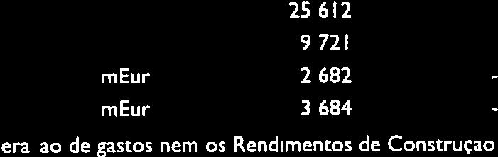 Dívidas de Utilizadores Dívida total meur 25 612 612 19 532 9 721 Dívida vencida total meur 9 721 Acordos de pagamento meur 2 682 Injunções meur 3 684