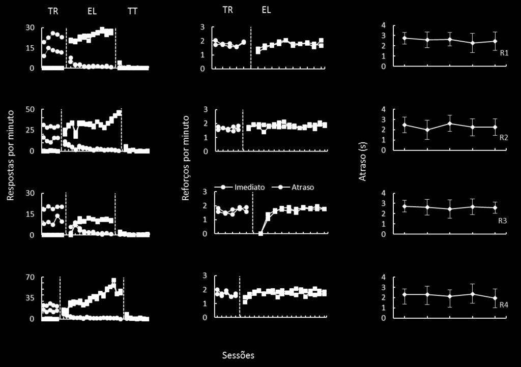 e Teste (TT); Centro: taxa de reforços (por min) nas últimas cinco sessões da fase de Treino e em todas as sessões da fase Eliminação; Direita: atraso