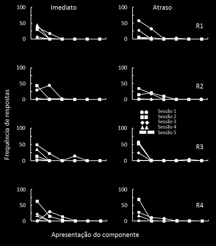 Figura 7. Experimento 3. Frequência da resposta alvo durante cada apresentação do componente do esquema múltiplo na sessão, durante as cinco sessões da fase de Teste.