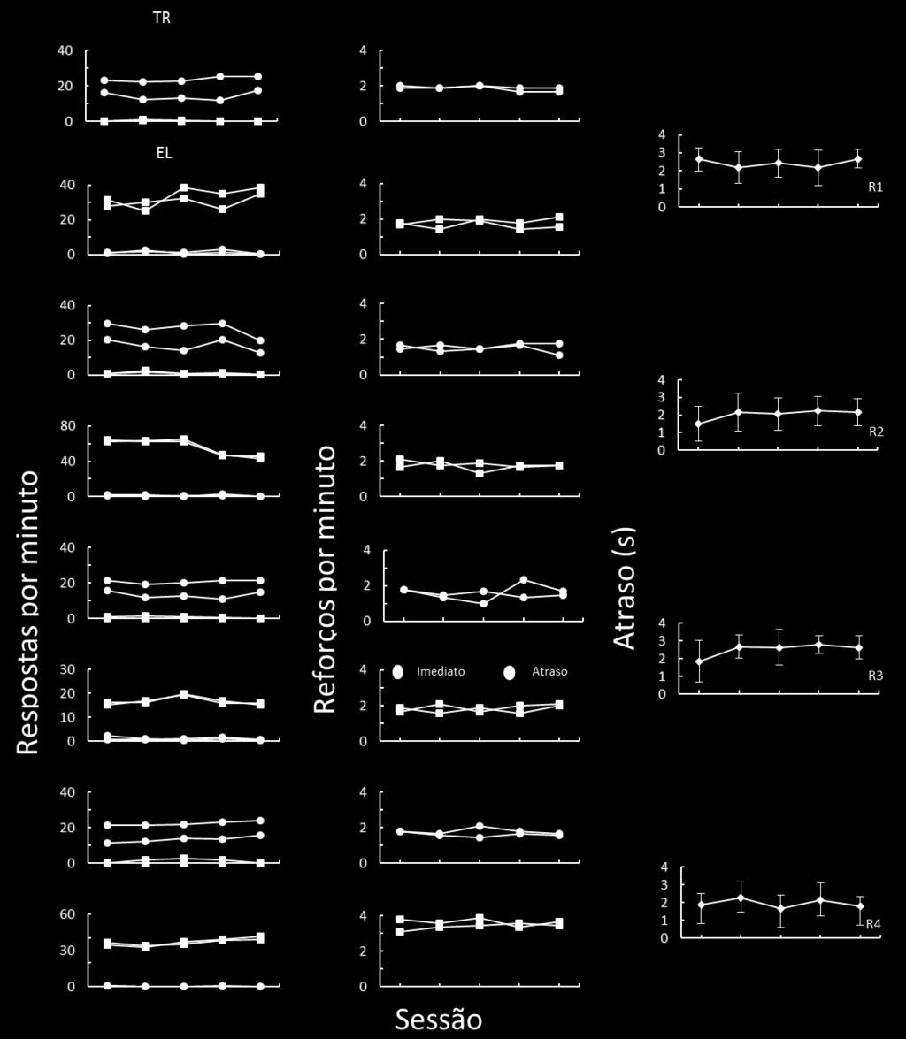 inferior); Centro: taxa de reforços (por min) nas últimas cinco sessões das fases de Treino (gráfico superior) e Eliminação (gráfico inferior); Direita: