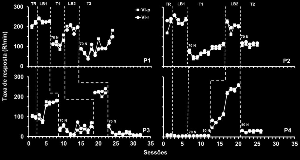 Nas sessões 11 e 12 do experimento, o peso da mola foi aumentado para 90 N e a média das taxas de respostas foi de 6,4 R/min em ambos os componentes.