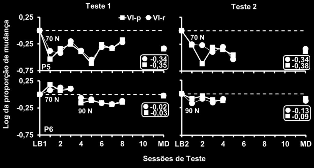 Log da proporção de mudança nos componentes VI-p (quadrados preenchidos) e VIr (círculos vazios) de cada participante nas sessões de Teste 1 (gráficos à esquerda) e Teste 2 (gráficos à direita).