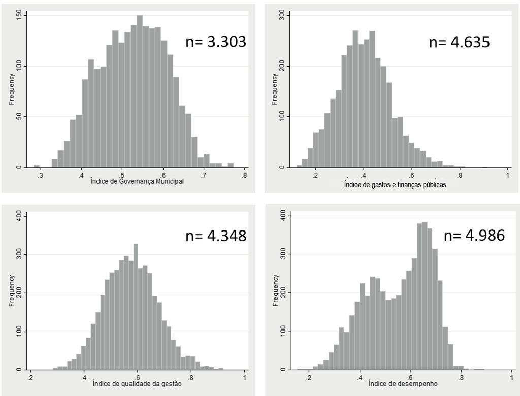 Governança em Ação - Práticas Inovadoras para Melhores Resultados na Administração Pública - Volume 8 Figura 2: Gráficos de municípios por dimensão Como limitações da metodologia, alguns aspectos