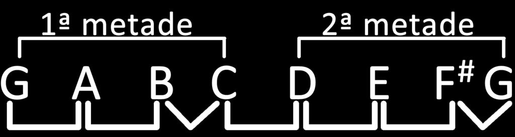 TETRACORDES (Inferiores e