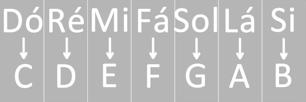 E facilitar e padronizar a música como uma linguagem universal ficou definido que a escrita inglesa seria a forma padrão de