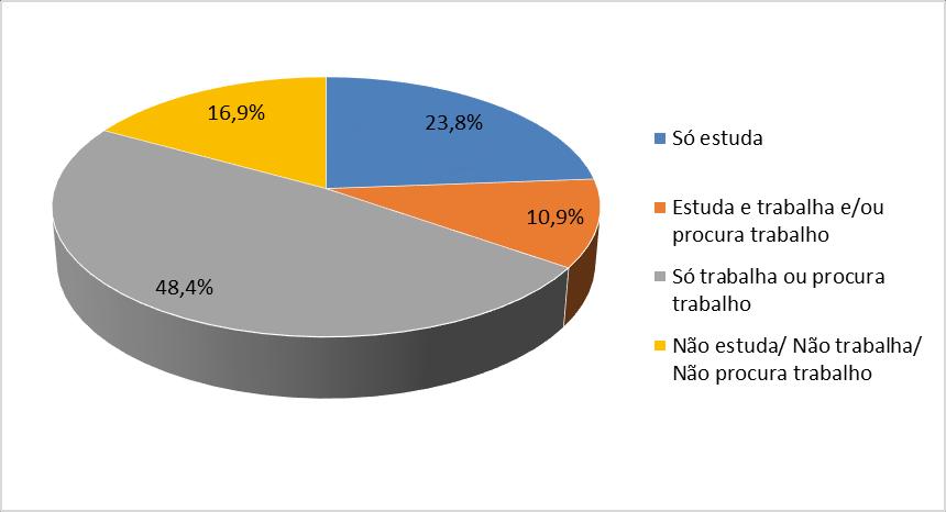 equivalente a 48,4% do total - trabalhava ou procurava trabalho. Percebe-se, ainda, que 16,9% não estudavam, não trabalhavam e nem procuravam trabalho.