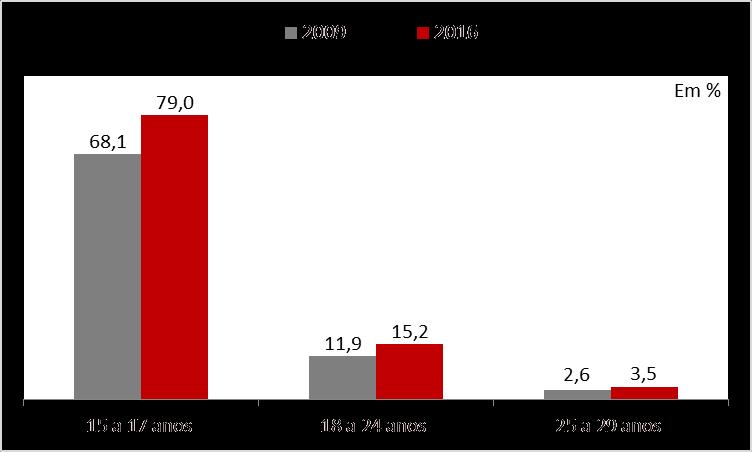 GRÁFICO 5 Proporção dos jovens com idade entre 15 e 29 anos que somente estudam, por faixa etária Região Metropolitana de Fortaleza 2009 a 2016 Quando se observa a frequência escolar dos jovens de 15