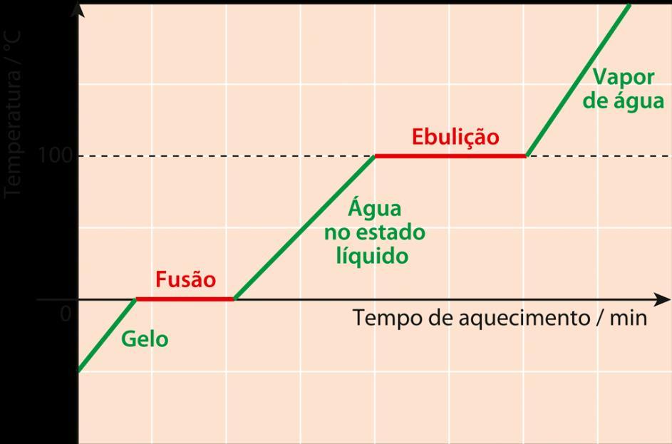 Os pontos de fusão e de ebulição como propriedades características de uma substância Como se pode verificar por análise do gráfico, durante a fusão e a