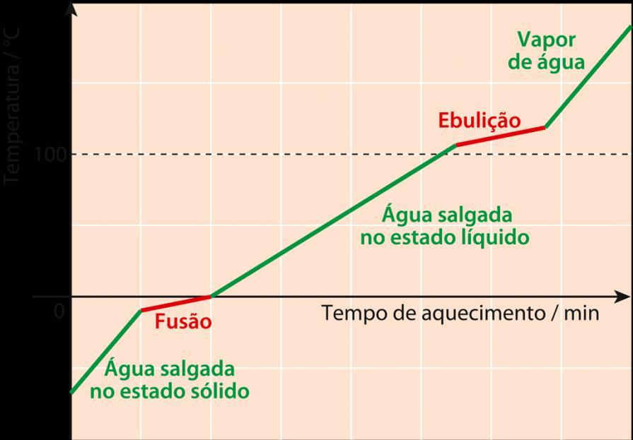 Os pontos de fusão e de ebulição como propriedades características de uma substância Como se pode verificar por análise do gráfico, durante a