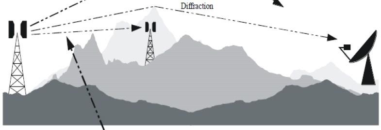 Propagação Difração Difração Visada Direta existência de energia na região de não É o fenômeno responsável pela visibilidade de um obstáculo.