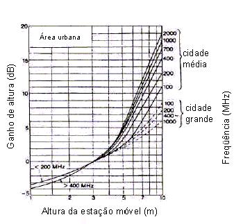 Propagação Curvas de Okumura