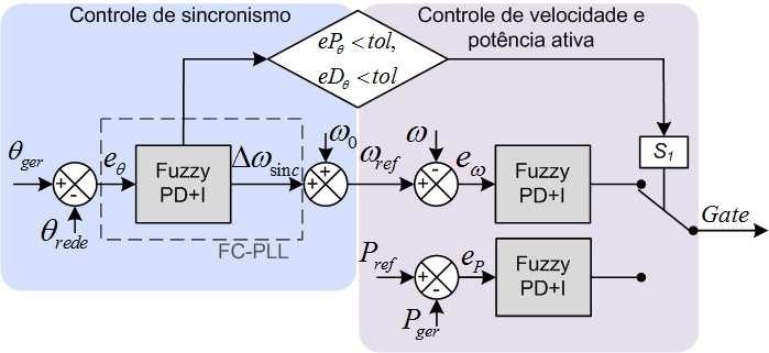 4.4. Controle de velocidade, sincronismo e potência ativa 47 tensão de excitação do gerador principal então é dada pela multiplicação de V E por F EX.
