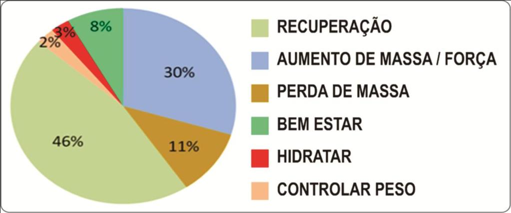 288 Gráfico 2 - Objetivo do uso da suplementação alimentares De acordo com o Gráfico 2, o principal objetivo dos ciclistas avaliados foi a recuperação entre os treinos (46%), seguido por aumento de