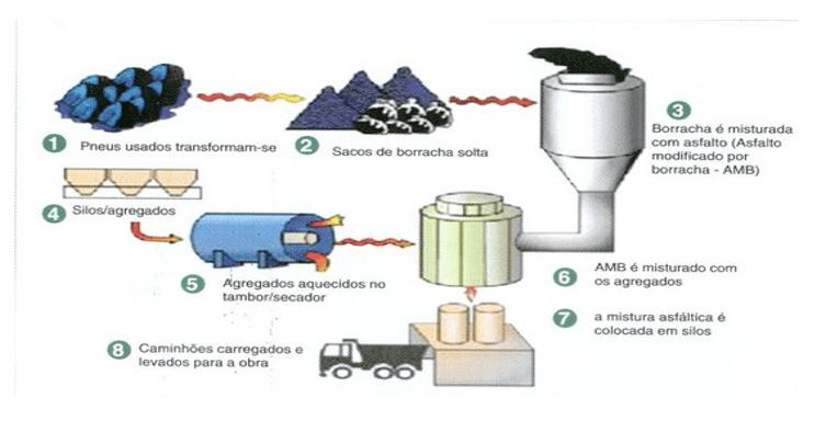 Figura 2- Processo de reutilização de Asfalto-Borracha. Fonte: http://www.sinicesp.org.br/materias/2013/bt08a.